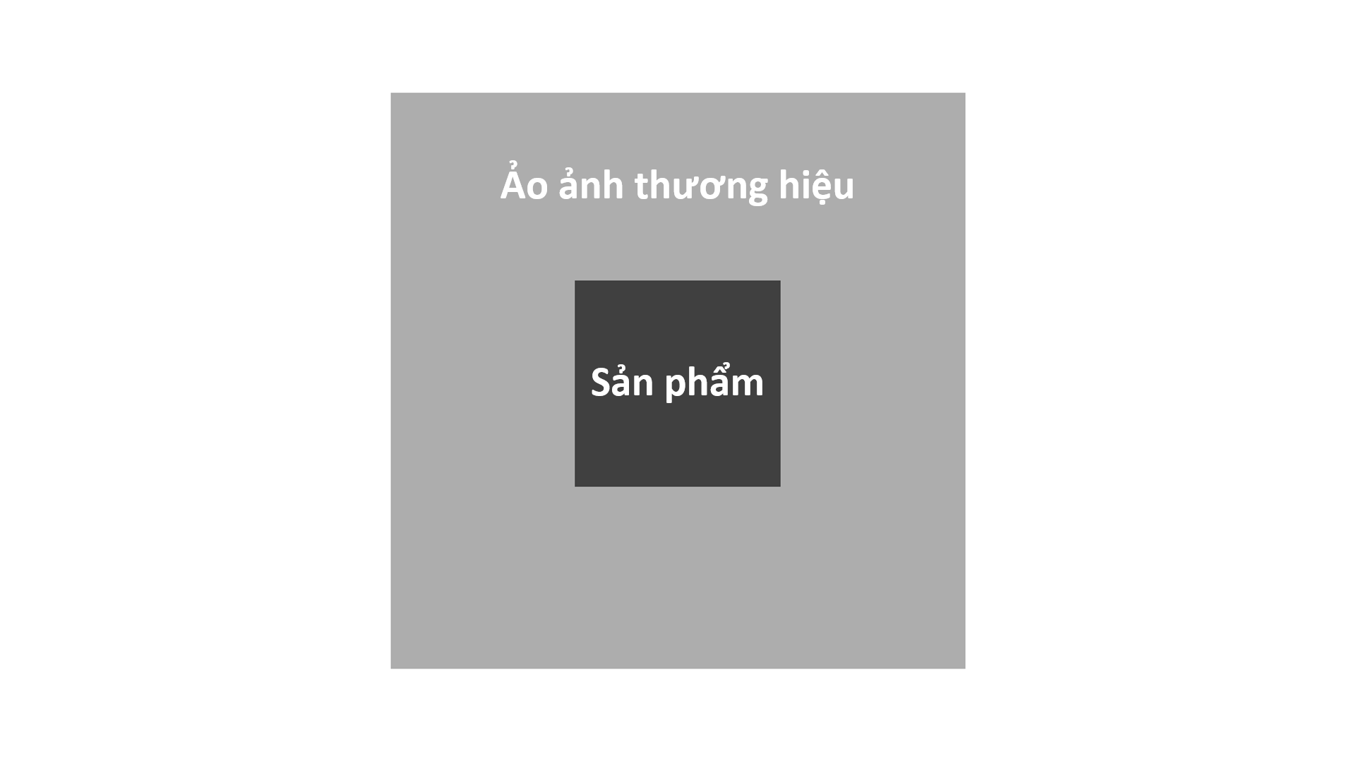 Khách hàng không chỉ mua sản phẩm, họ còn mua lớp ảo ảnh thương hiệu phía sau sản phẩm